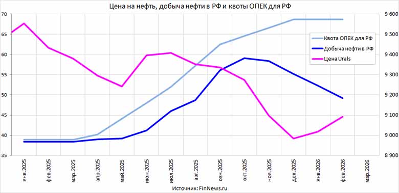 ���� Urals, ������ ����� � �� � ����� ���� ��� ��